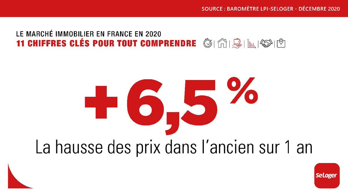 🧮#Immobilier: Le prix des logements dans l’ancien est en hausse de 6,5% en 2020 contre +4,8% en 2019 et +3,4% en 2018
➡️#Prix moyen au m² en 2020: 3.553€
➕d'info👉bit.ly/ChicAndChoc