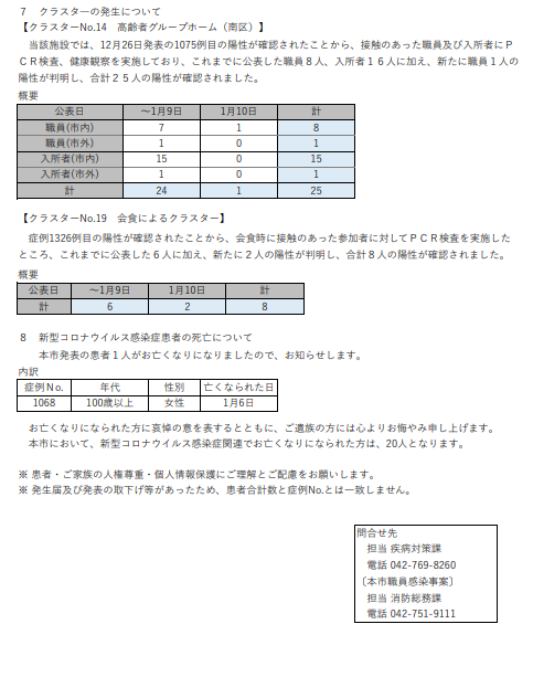 相模原市長 もとむら 賢太郎 V Twitter 本市内において 新たに新型コロナウイルスに感染した患者さんが58人 市内在住者53人 感染経路不明43人 確 認されましたので お知らせします このことで 本市では合計1567例 うち市内在住者1377例 の感染が確認されたことに