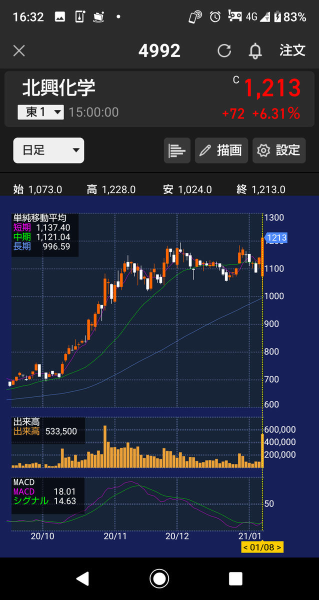 やるっつえぶらっきん On Twitter 北興化学 裏を知った上での動きに思えるが ひとつ気になるのは農薬の特許訴訟先と和解したときに今後協業する内容を含んでいる その相手は公開されてないが 外資の化学大手と想像する なんらその相手との間に大きな材料がでるのかと