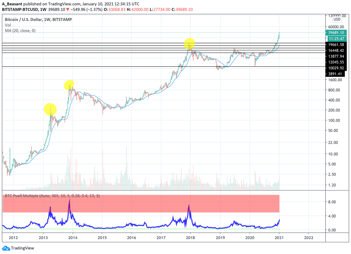 1/ The Puell multiple created by  @kenoshaking works by dividing the daily issuance value of bitcoins by the 365-day moving average of daily issuance value. Miners are natural sellers of  #Bitcoin   and this metric helps gauge market cycles from the miners perspective.