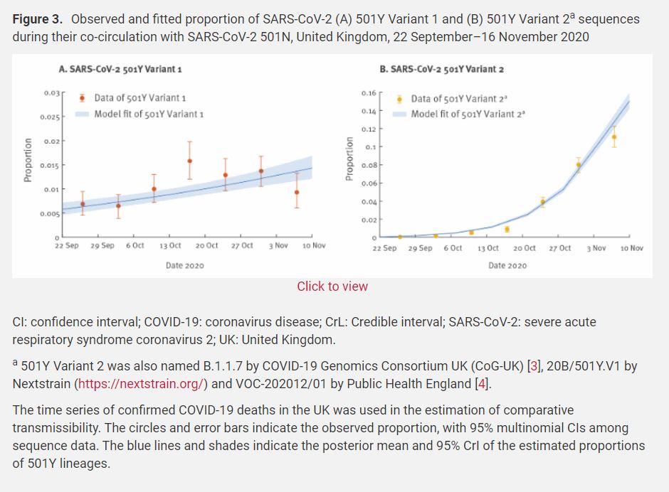Eurosurveillanc's tweet photo. Observed and fitted proportion of #SARSCoV2 #501YVariant1 and #501YVariant2 sequences during their #cocirculation with SARS-CoV-2 #501N, #UnitedKingdom, 22 September–16 November 2020 https://t.co/QHD5PCJg2O
#501Y #UKVariant #UKStrain #COVID19 #Pandemic #Coronavirus #UKCOVID19 https://t.co/iYDTAStKOx