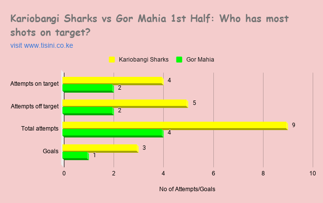 TisiniTech's tweet photo. Half Time: Kariobangi Sharks 3⃣ - 1⃣ Gor Mahia 

Kapaito's brace and Sakari's lone effort gives @k_sharksfc  the lead over @OfficialGMFC with Miheso's goal off a rebound, the title defender's only solace at the break.

#SharksVsGor #sharks #Sirkal #gormahia #Ksharks #BKPL #Tisini https://t.co/I5IuxS0GjX