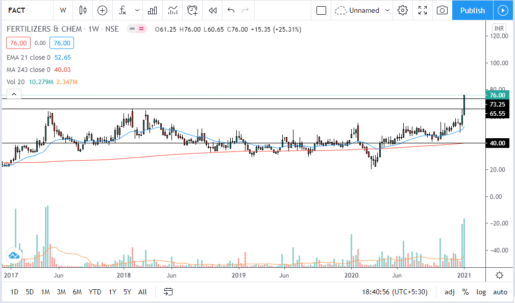 darshan_jangale's tweet photo. #Chart13
Script- FACT
From 70-80 zone a good movement can be seen.
Strict Stop loss at 40 https://t.co/NzMvXmc11Z