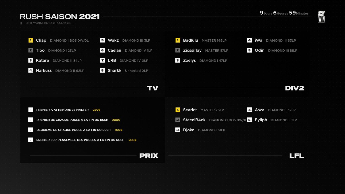 SolaryTV's tweet photo. 3ème jour du #rushmassif S11 🔥
@ScarletRedHands & @zicssiflay rejoignent @badlullu au rang du Master tandis que @Chap_GG est en bonne position pour les rejoindre !
Suivez l'avancée du rush sur https://t.co/ux0sTWyppK 24h/24 📺 https://t.co/lyR8SxJkHO