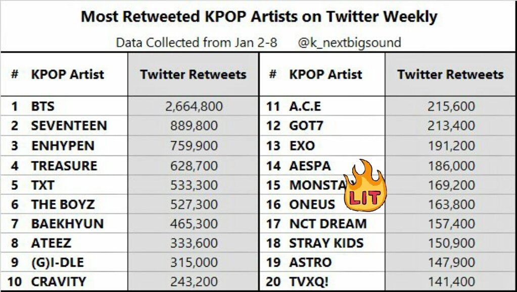 GieeeeeeAnn's tweet photo. Congratulations #ONEUS for being d;

#16- Most RTW'ed KPOP ARTIST ON TWITTER. 
#️13- Nxt BIG SOUND EMERGING ARTIST
#️️26- Over-all Kpop artist NEXT BIG SOUND SOCIAL METRICS. 

Data Collected: Jan. 2-8, 2020
Ctt. @k_nextbigsound 

Ps. All tnx to all ToMoon's! 💛
@official_ONEUS https://t.co/2pkNKWqcSG