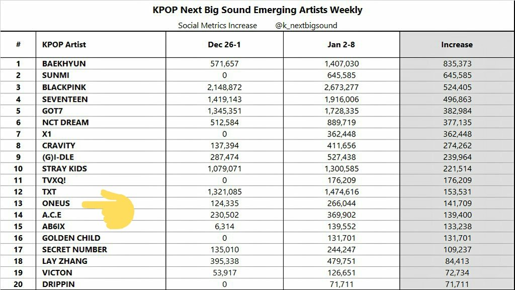 GieeeeeeAnn's tweet photo. Congratulations #ONEUS for being d;

#16- Most RTW'ed KPOP ARTIST ON TWITTER. 
#️13- Nxt BIG SOUND EMERGING ARTIST
#️️26- Over-all Kpop artist NEXT BIG SOUND SOCIAL METRICS. 

Data Collected: Jan. 2-8, 2020
Ctt. @k_nextbigsound 

Ps. All tnx to all ToMoon's! 💛
@official_ONEUS https://t.co/2pkNKWqcSG