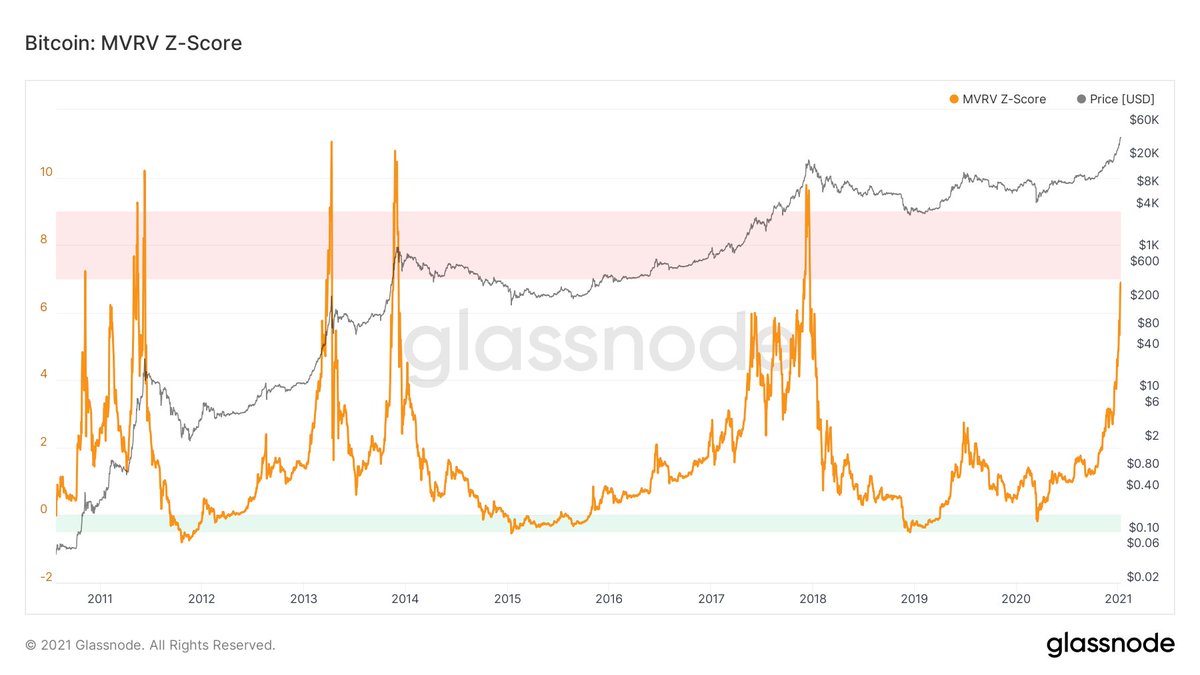 2/ The  #Bitcoin   MVRV Z-Score as seen below  @glassnode and  @woonomic provides a barometer for understanding whether Bitcoin is under or over valued in relation to its 'fair value'. As can be seen, a value of c.11 has coincided with market tops previously.