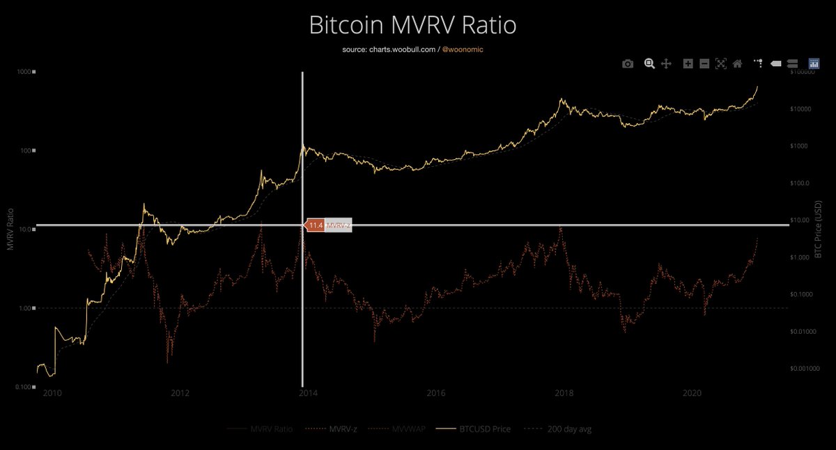 2/ The  #Bitcoin   MVRV Z-Score as seen below  @glassnode and  @woonomic provides a barometer for understanding whether Bitcoin is under or over valued in relation to its 'fair value'. As can be seen, a value of c.11 has coincided with market tops previously.