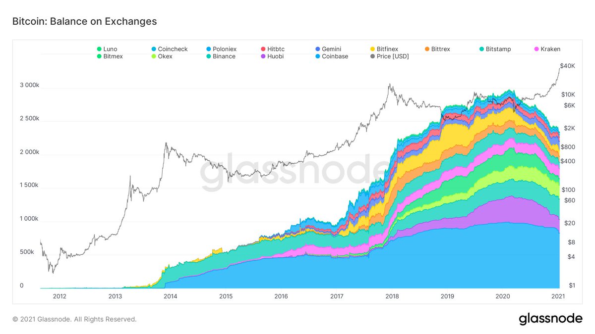 3/  #Bitcoin   continues to leave exchanges at a meaningful rate not seen before in previous cycles. This is interpreted as bullish as there is less sell pressure as Bitcoin moves off exchange and into cold storage.