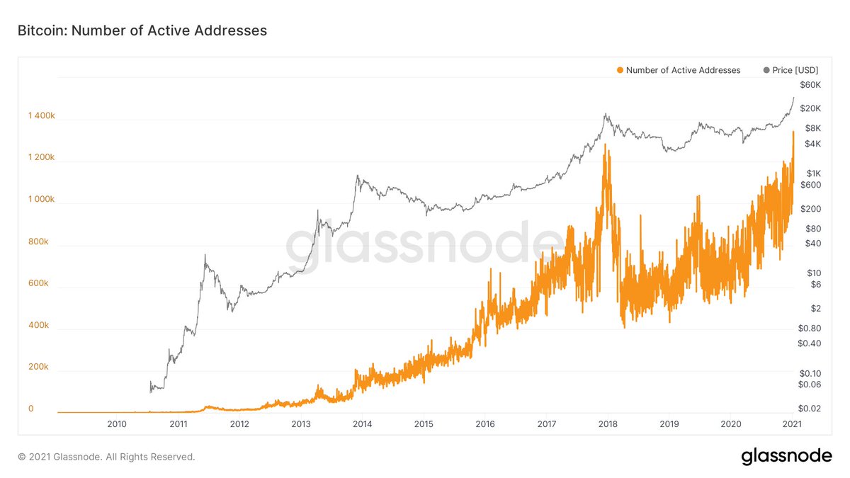 4/ More people now own bitcoin than ever before as the number of active and non-zero balance addresses reach record highs.