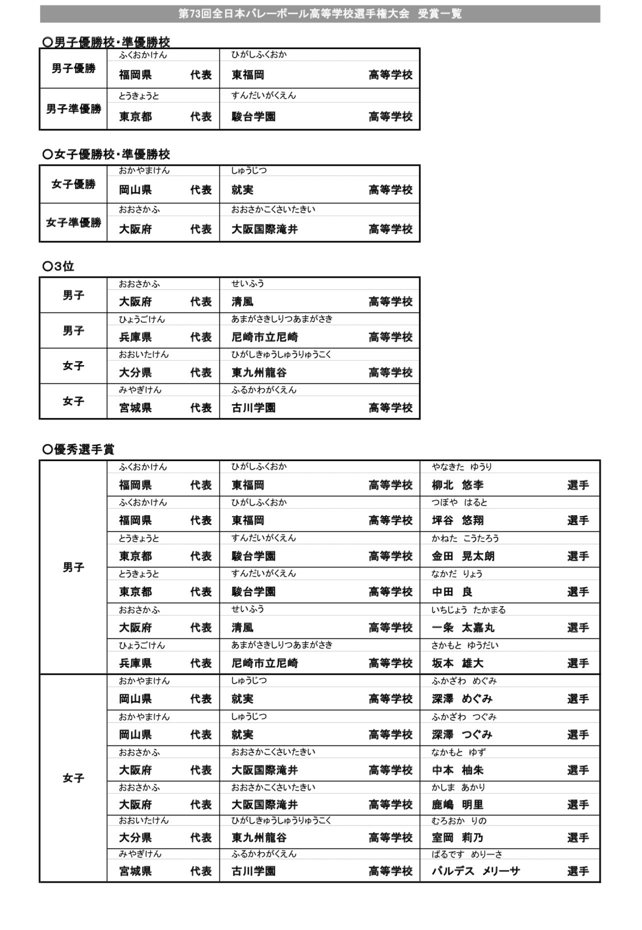 バレー情報専門tweet 春の高校バレー21 大会結果 個人賞 男子 東福岡 女子 就実 優勝おめでとうございます 春高バレー 春の高校バレー バレーボール