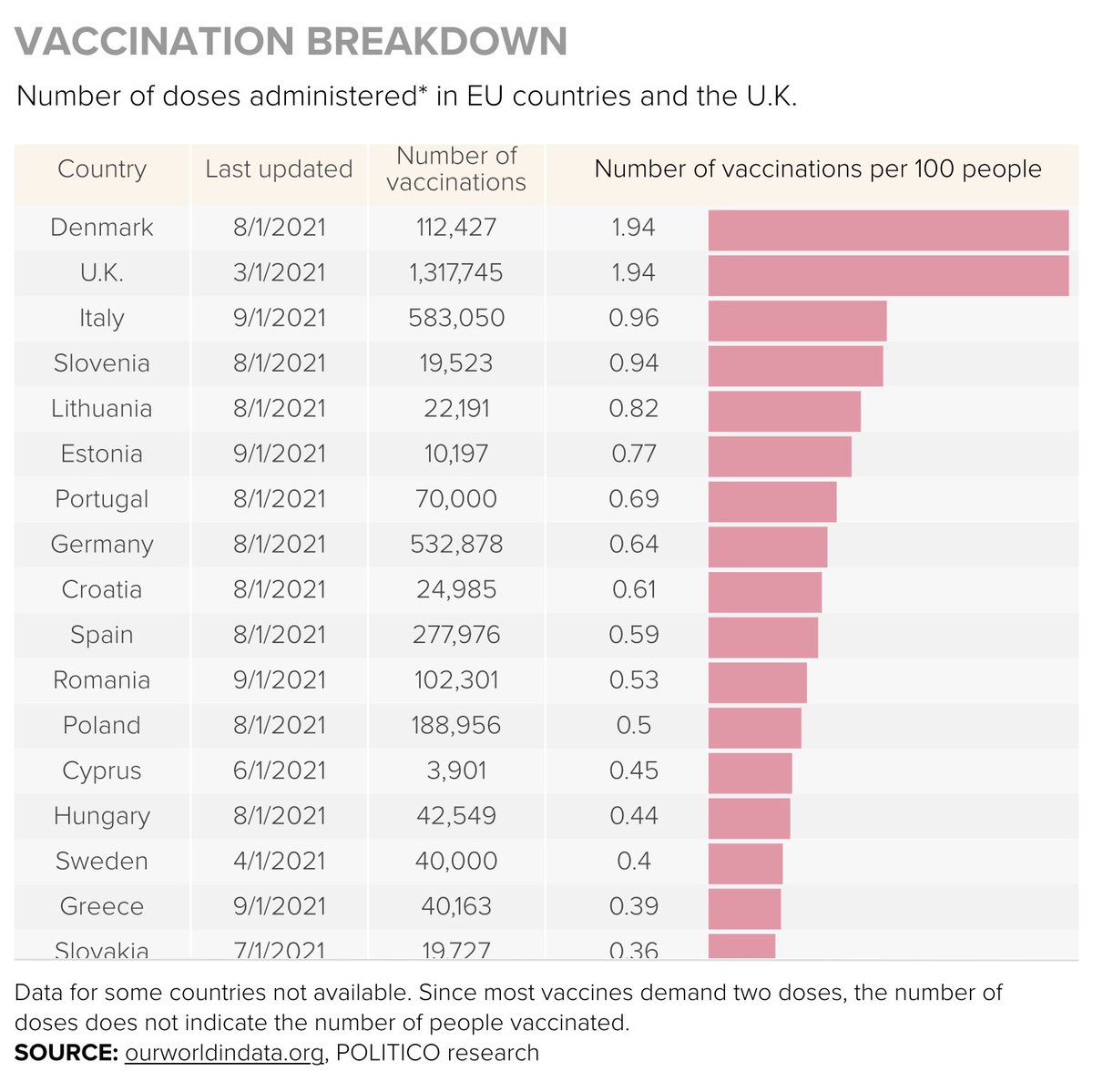Many EU countries had big problems in first 2 weeks of vaccinations. But data shows the problems have nothing to do with EU supply. It depends on how well-prepared national govs were for distribution.Denmark has vaccinated more of its people in 2 weeks than UK has in 5 weeks.