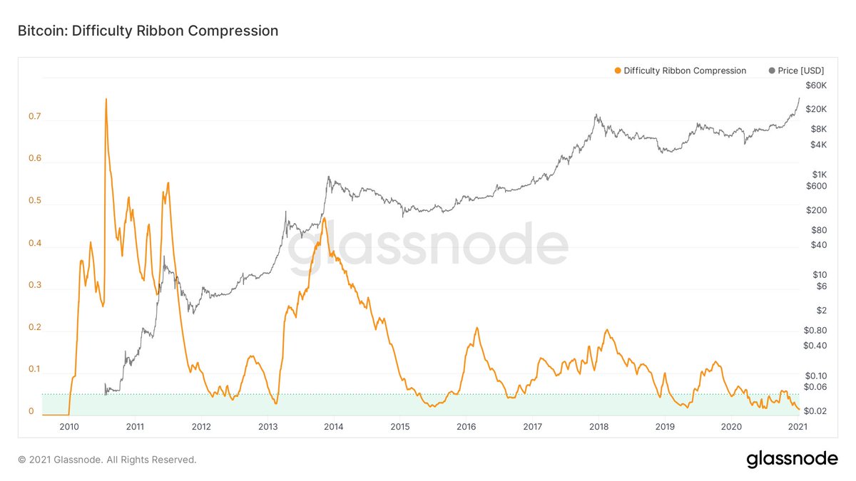 6/  #Bitcoin   Difficulty Ribbon Compression built on the work from  @woonomic uses normalized standard deviation to find areas of high compression (light green area). This area has traditionally been a good spot to buy.