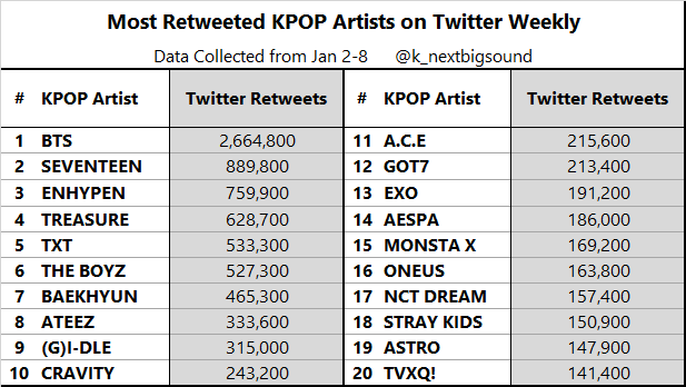 Kpop Next Big Sound Most Retweeted Kpop Artists Weekly Jan 2 8 Bts Seventeen Enhypen Treasure Txt Theboyz Baekhyun Ateez Gidle Cravity T Co Rnhbwkokv8