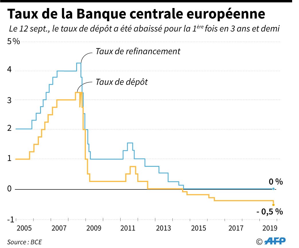 C'est un taux d'intérêt classique, généralement faible (2-3%). Depuis la crise, il est tombé à 0%. Les banques se refinancent donc gratuitement.Mais voilà. Ce n'est pas parce que toutes les banques de la zone euro sont soumises au même taux que c'est équitable.