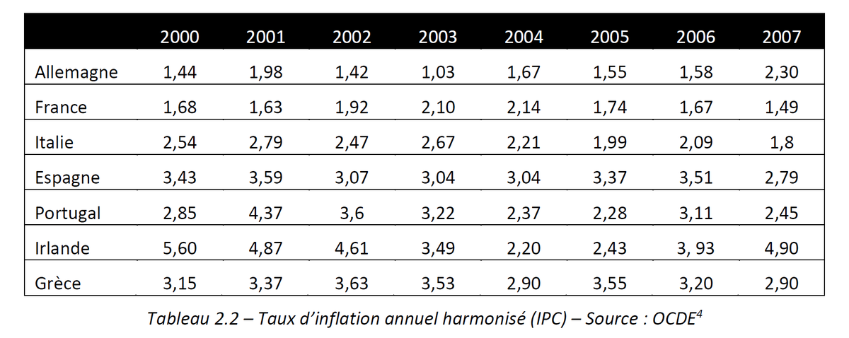 En fait, dans les années qui précèdent la crise de 2008 (mais c'est vrai après également ) on constate que les taux d'inflation sont structurellement différents d'un pays à l'autre.C'est comme si la valeur de l'euro n'évoluait pas de la même façon en Irlande et en Allemagne!