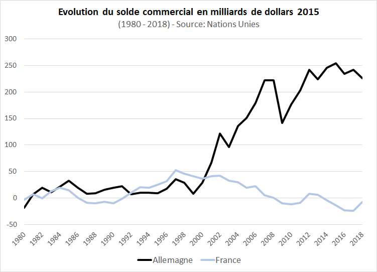 Il ne faut pas s'arrêter à ces constats... qui d'ailleurs ne se sont pas toujours vérifiés dans l'histoire. Lorsque l'euro est lancé en 1999, c'est la France qui connait des plus forts excédents commerciaux. L'écart se creuse APRES le lancement de la monnaie unique.
