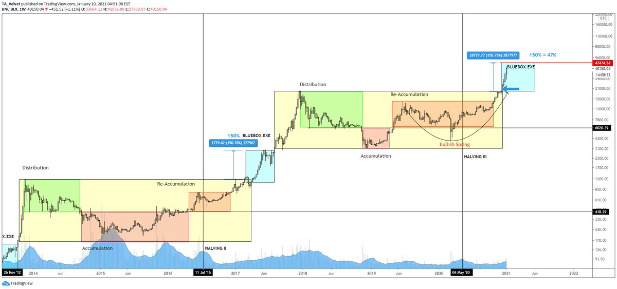 $BTC #BTC $XBT #BTCUSDT 

BLUEBOX.EXE = 150% = 47k 

((Question is, will there be a Yellowbox.exe?))