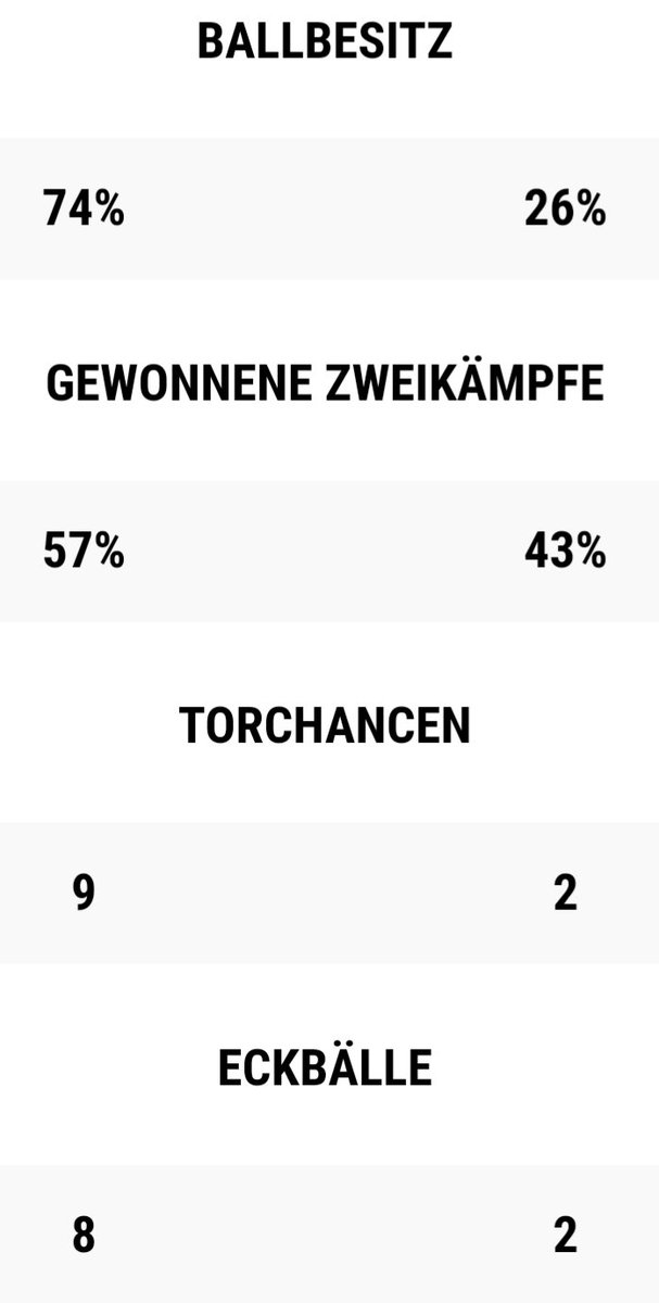 Krefeld nimmt die Punkte mit und keiner weiß warum...! Offensichtlich ist zur Zeit Sand im Getriebe. 9:2 Chancen. 0:1 verloren. Der Blick geht nach vorne! Am nächsten Spieltag reist United zum Tabellenletzten aus Lohberg! #1jahronlineliga #packmas #auswärtszuhause #unitedisback