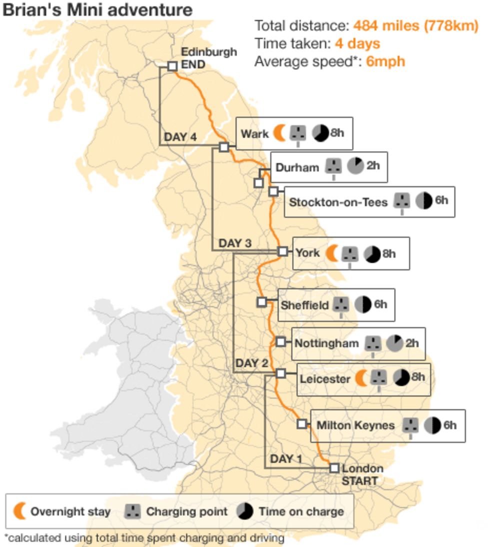 10 years ago today  @bbcnews'  @brianmilli set off on a 4 day trip by electric Mini from London to Edinburgh.It was intended to show what electric motoring was really like, following the introduction of the £5000 grant from OLEV. https://www.bbc.co.uk/news/technology-12138420 https://www.facebook.com/bbcnews/posts/how-far-will-he-get-follow-brian-milligans-electric-car-journey-for-bbc-business/145847208802649/