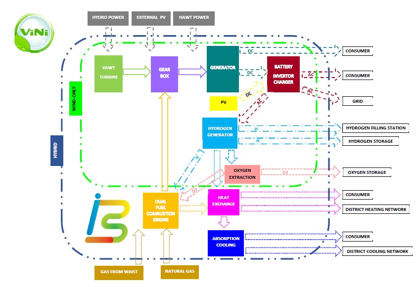 VINI GREEN - TOTAL SOLUTIONS ENERGY – HEAT – CLIMATISATION -  BATTERY STORAGE GREEN HYDROGEN ON SITE PRODUCTION.

INDEPENDED POWER SYSTEM (IPS)
MODULAR – SCALABLE- CASCADE –STACABLE  SYSTEMS UNLIMITED PRODUCTION Info@vini-green.com