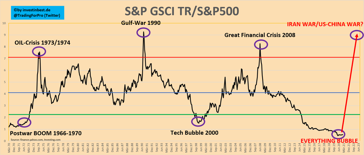 TradingForPro's tweet image. S&amp;amp;P GSCI / S&amp;amp;P500 UPDATE!!

#Commodities start to explode! - 2021 year of commodities!

Incredible opportunity in the 2020s!

The Ratio is at the highest level since April 2020!

I will update this Chart every month for my twitter followers!

@wmiddelkoop 
@Super_Crypto 
@DTAPCAP