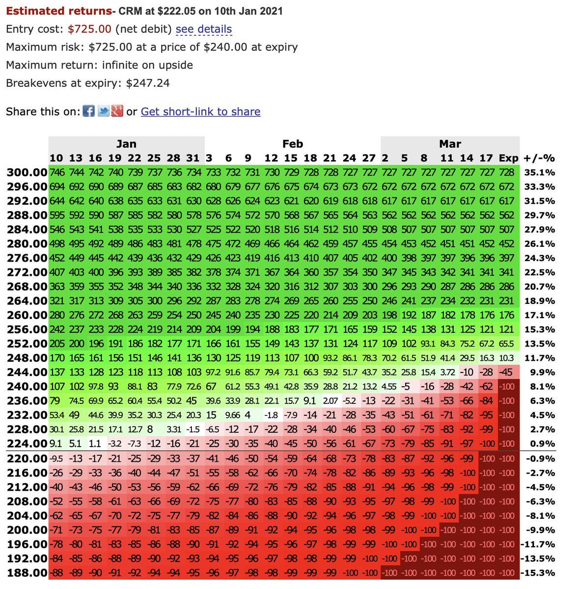 OptionsCalculator  - Free (Trade)A useful tool for calculating the expected trajectory of an option whether it's complex or simple. I use this a lot. I'm not 100% on accuracy maybe someone can advise? But it gives a decent idea when learning. /14  http://www.optionsprofitcalculator.com 