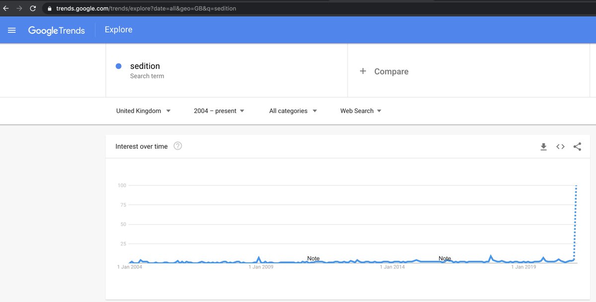 Google trends data on 'sedition' since 2004. 