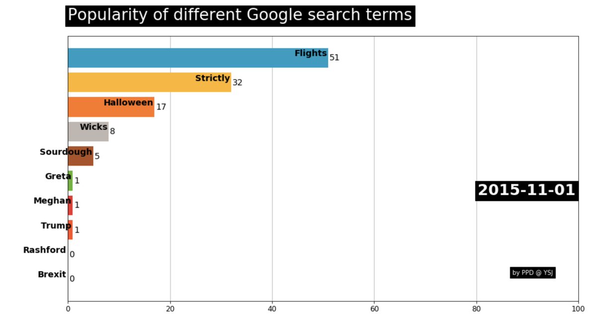Bar chart race of popular google search data over the last 5 years. 

