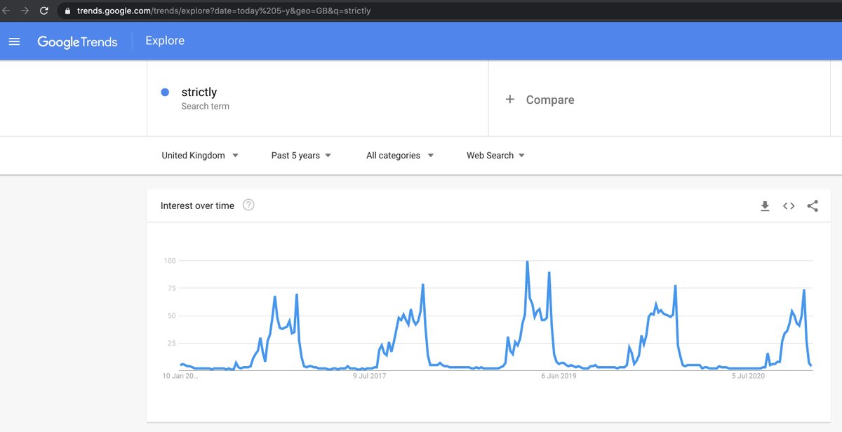 Google trends data on 'strictly' over the last 5 years. 