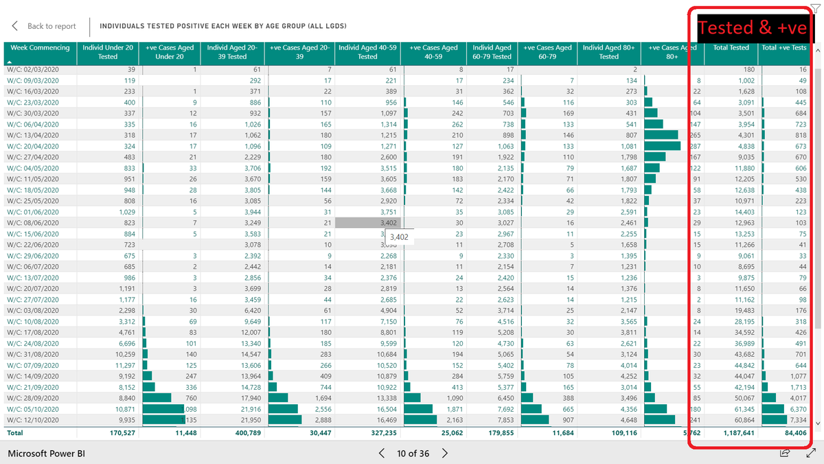 HSC covid thread 6/n: Further thoughts on what we face. As above illness severity rises with age driving admissions, ICU & deaths. We should look carefully at the +ve cases by age. First weekly +ve cases WB 2nd March-WB 10th October. Superb increased testing from labs.