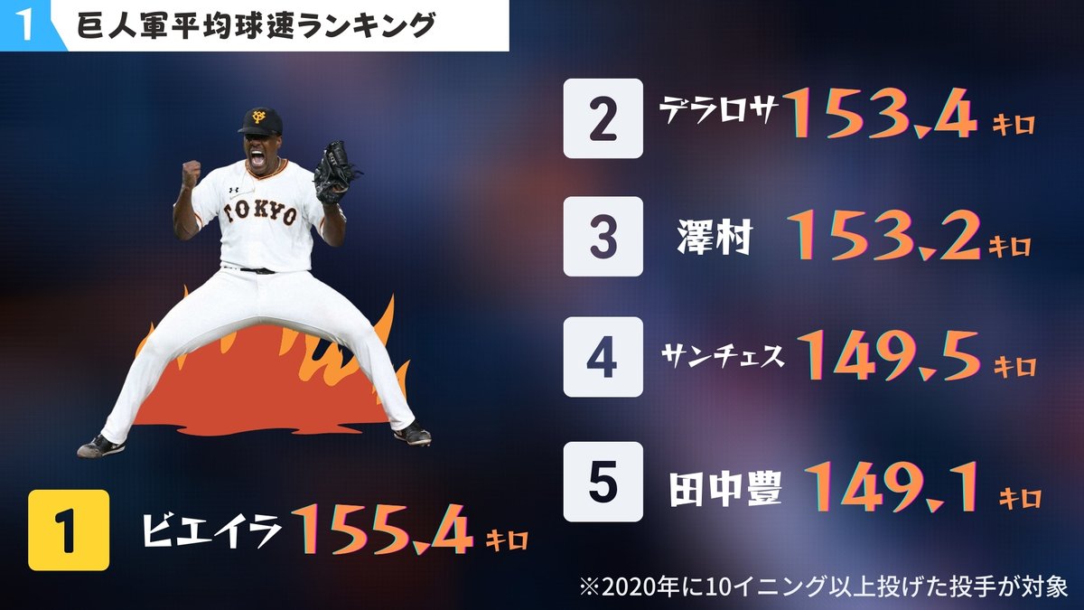 巨人ファンによるデータ至上主義論 年の巨人投手陣の平均球速ランキングをスライドにまとめました 昨年はチーム全体で平均 球速が2キロ上がり12球団でもトップクラスの球速を誇るチームになった巨人 楽天から移籍した高梨が5 1キロ メルセデスが4 6