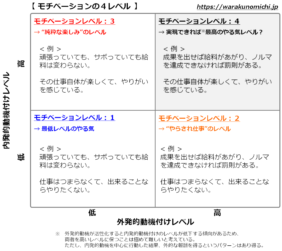 CasterEarth's tweet photo. 外発的・内発的モチベの関係 

✔️アンダーマイニング効果
やる気があって楽しんでいる人
「報酬やご褒美」→やる気DOWN

✔️エンハンシング効果
やる気がない人
「ご褒美や報酬」→やる気UP

#ナレッジガトリング https://t.co/OqzX5gqnRl
