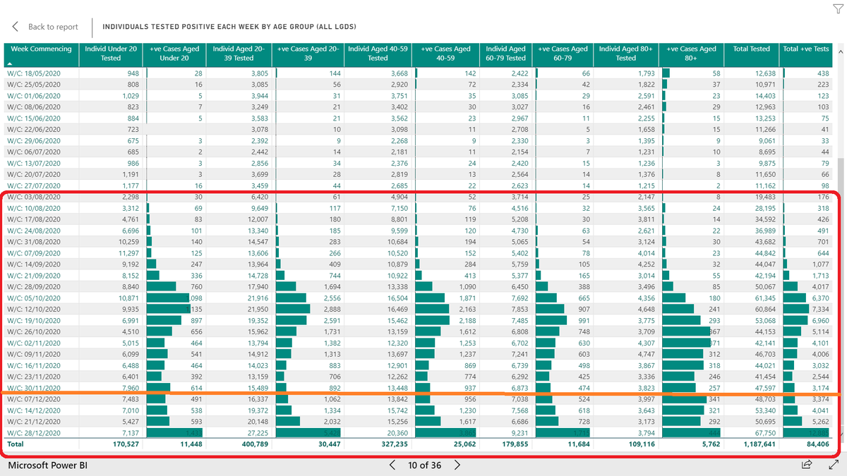 7/n: Using the same table on the dashboard (pop's out into a new window via top right of each image) we can see the same data by each week with now a dramatic increase in +ve cases across all ages. December highlighted below the orange line. GPs are the first to see the impact.