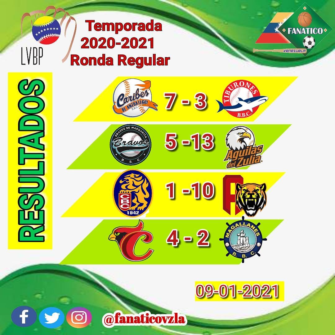 fanaticovzla's tweet photo. Resultados del día Sabado 09-01-2021 en la  Liga Venezolana de Béisbol Profesional Temporada 2020-2021 ⚾🏟️🏆🇻🇪

🖇️ Resultados presentado    por:
📌@pizzanella_laguaira🍕
📌@picnicburger__ 🍔🌭
📌@lamejorpollera 🍗🍟
📌@casarusticapizzeria     🍕🍔🍦
📌@alamodecoraciones 🎈🎁🎀 https://t.co/IxFGMOuEYe