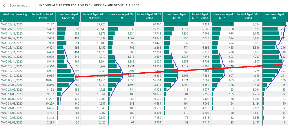 8/n: Sorting table so recent weeks top & added crude distributions of cases by age bracket. The younger +ve cases peak ~3 weeks earlier than oldest group. Although absolute numbers not to scale the older groups at right are why ED, respiratory & medical beds filling up.