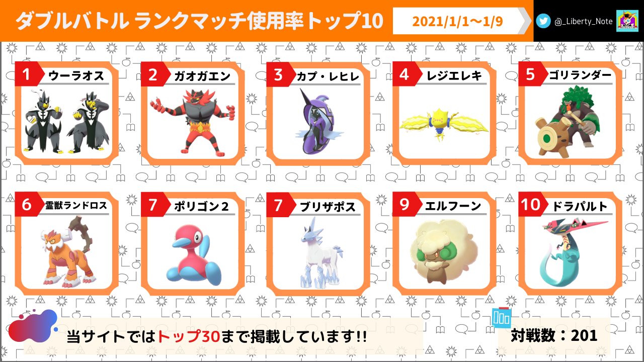 リバティノート 冠の雪原 シーズン14第1週目のダブルバトル使用率を更新しました 今回の記事では使用率が増加傾向にあるトゲキッス テッカグヤについて詳しく解説します ポケモン剣盾 T Co Fwyeheuhvk T Co Rnbuopqpho Twitter