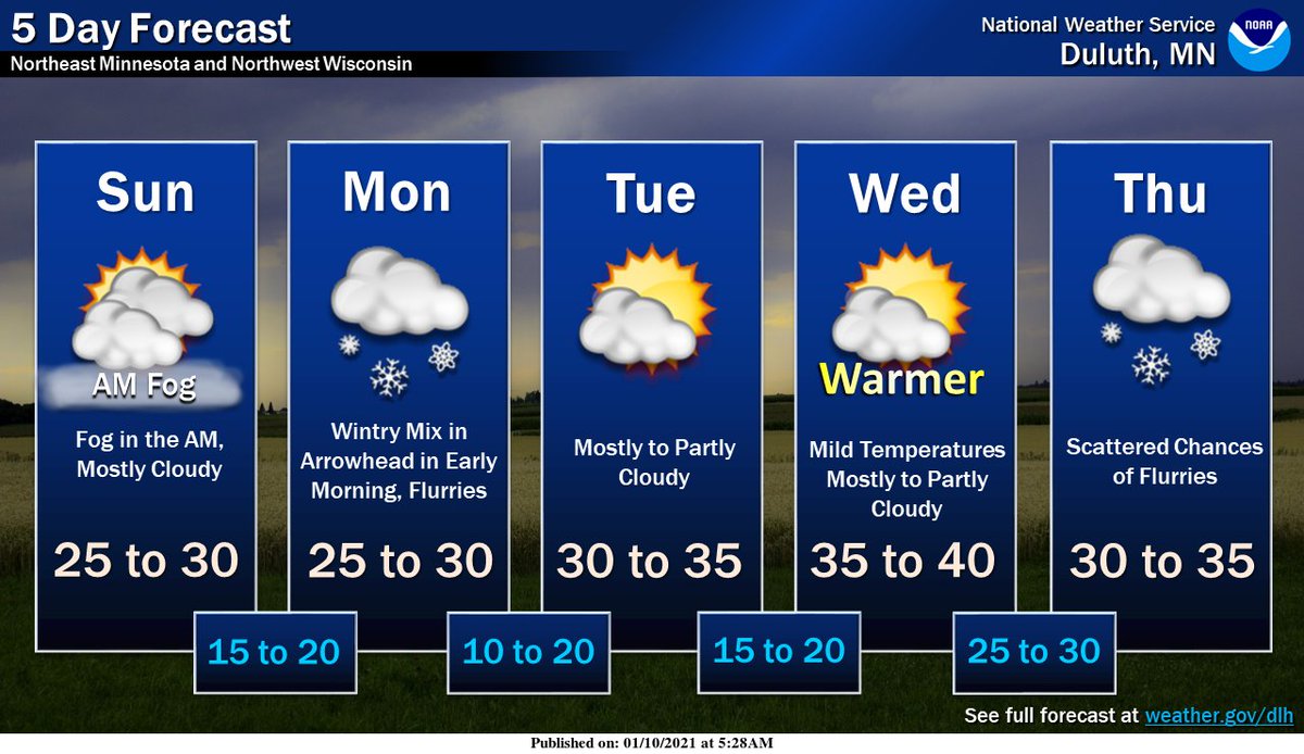 Quiet weather pattern continues for the start of the work week. A few flurries/mix are possible early morning to the afternoon Monday in northeastern Minnesota. Then we should see temperatures rise as we head into the mid-week before light snow chances return. #mnwx #wiwx https://t.co/lB22lwwTGS