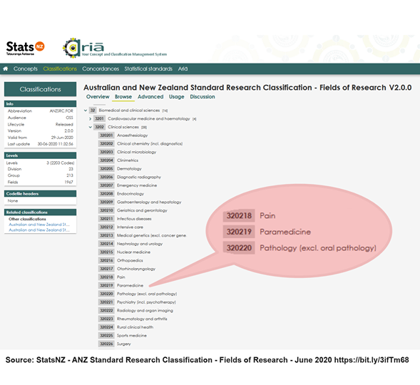 I am surprised to learn that the originating  #research unit has closed. This at a time when the benefits of  #paramedicine research have seen it recognised as a discrete field of research in  #Australia  https://www.facebook.com/ParamedProf/posts/3129835690393496That's a loss to be filled - perhaps by a new centre.