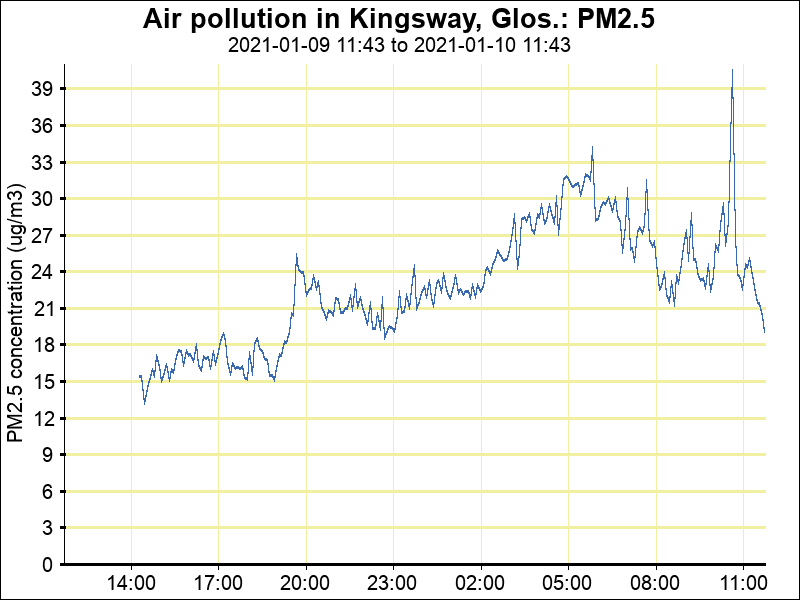 AirKingsway's tweet photo. Latest Kingsway air pollution (PM2.5) at 11:42 10/01/21 is 19 μg/m3.
Latest 1-hour mean is 23 μg/m3 and 24-hour mean is 23 μg/m3.
https://t.co/i5BlpUet9N https://t.co/jP1E9kiNj5 https://t.co/1I7QZO0wgT