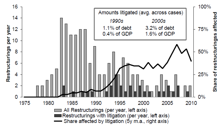 In our paper, we show that these cases are more than idiosyncratic events by disgruntled investors. They've become a standard element of sovereign debt crises, so much so that since the early 2000s, on average one in two defaulting countries has been challenged in court (3/6)