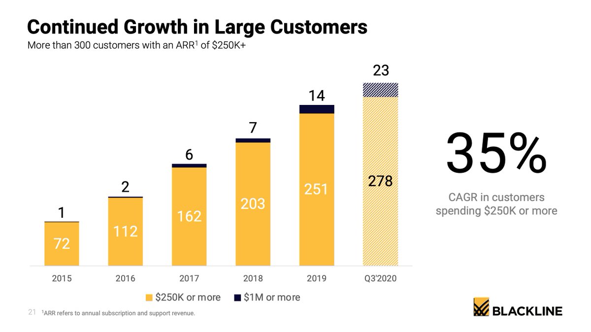 I love the growth they have their customers spending $250k or more, AND the customers spending $1m or more. They had 1 customer spending $1m or more in 2015, 7 in 2018, and now that number is estimated to more than triple.