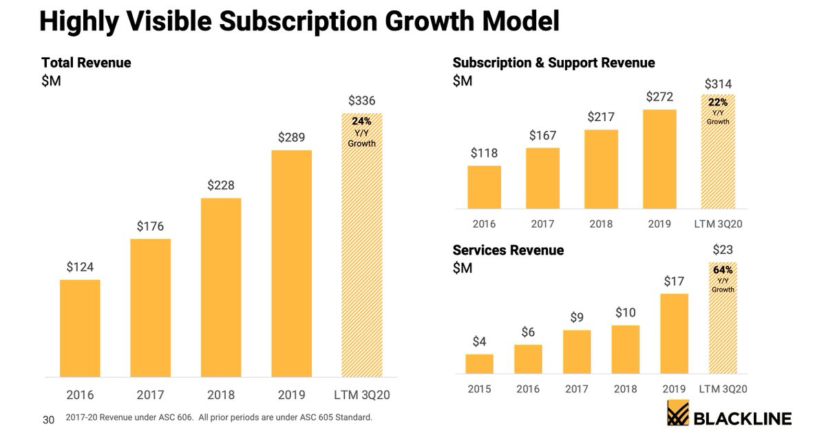 They start with a competitively priced subscription service (That grows 22% YoY), and customers often add additional services like Smart Close. Services Revenue increases YoY by 64%. This shows that their land rev. is growing, but also companies are buying more and expanding