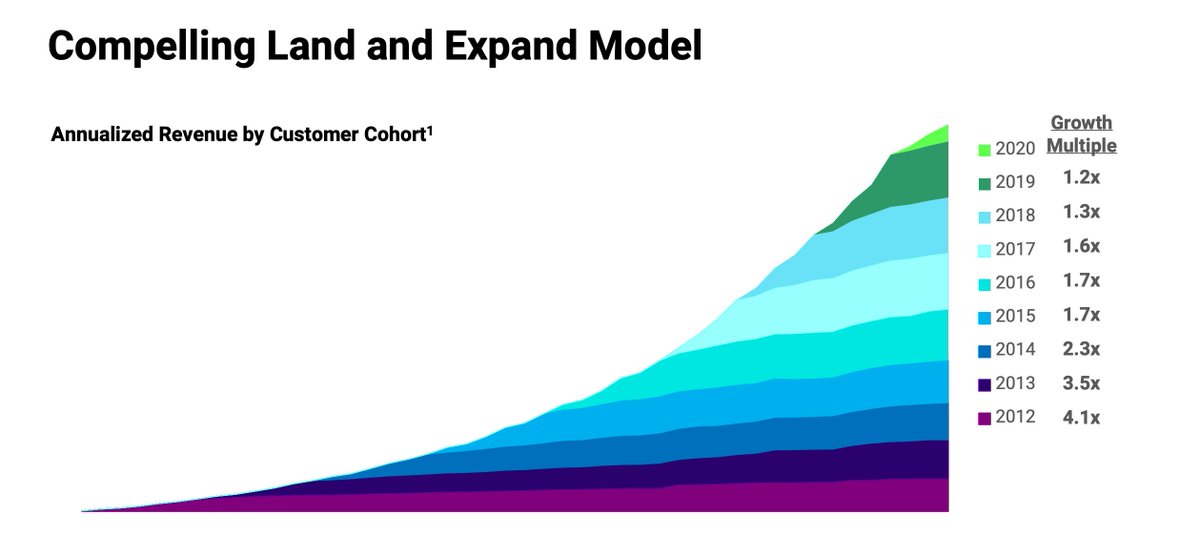  In the presentation, they added a graph that shows the multiples of spending that customers now spend versus what they initially spent when they became new customers. The numbers are staggering. Customers from 2014 spend over 4x what they spent when they became new customers.