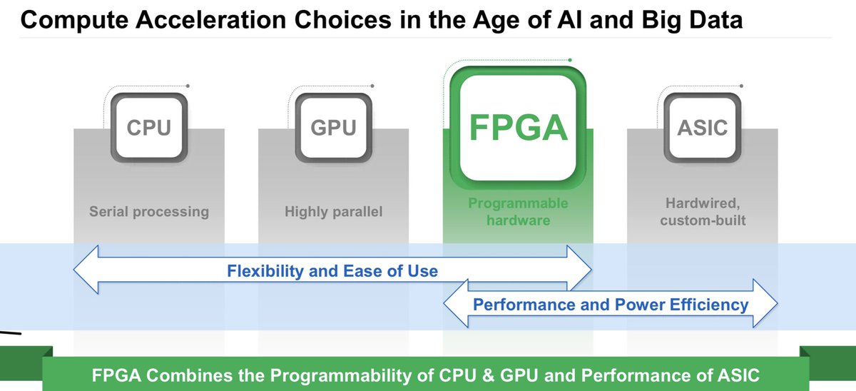  $ACEV adds a further twist to this by licensing their IP to their customers vs selling the chips - kinda like ARM, they design the tech and let the chip manufacturers (Intel or - long term  $GOOG /  $MSFT in house) manufacture.This gives them more regular cashflows (6/x)