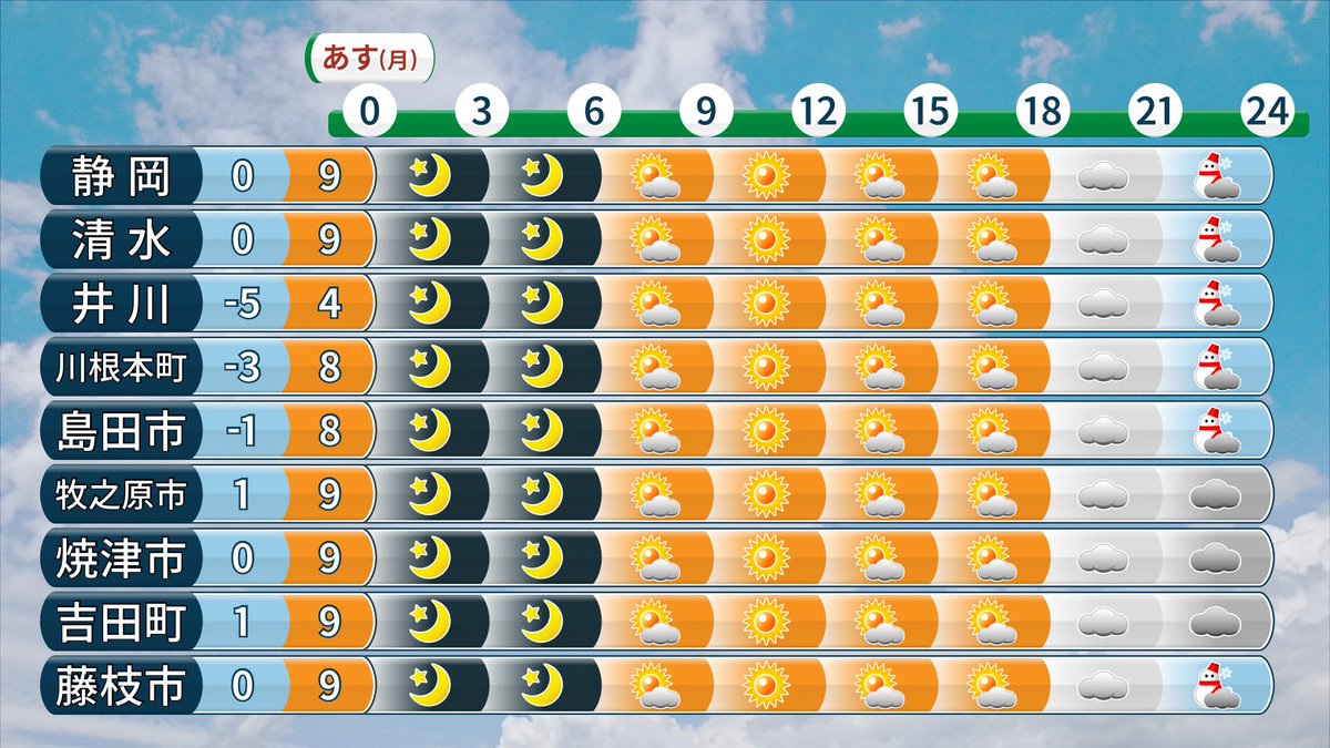 松浦悠真 気象予報士 中部 1 11 月 の天気予報 午前中は晴れますが 午後は次第に曇ってきて 夜遅くは雪か雨が降るでしょう 最低気温は0 前後 最高気温は8 前後 朝の冷え込みは厳しく 日中は今日より若干高いものの 雲が多いので寒いでしょう 静岡