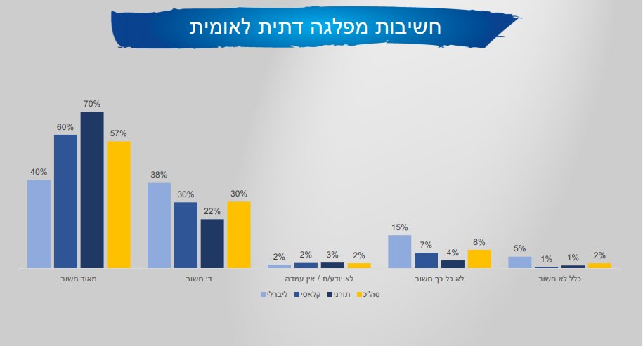 חשיבות מפלגה מגזרית, מי מייצג באמת את הציונות הדתית ומה האג'נדה המובילה. מספרים מאד מעניינים על הציונות הדתית בסקר שנעשה בין 1006 נשאלים, ע"כ מכון שילוב בסוף החודש.שימו לב לקבוצות תורני, קלאסי, ליברלי ולצבע הכתום שמשקלל הכל.כך למשל, 57% טוענים שיש חשיבות למפלגה דתית לאומית