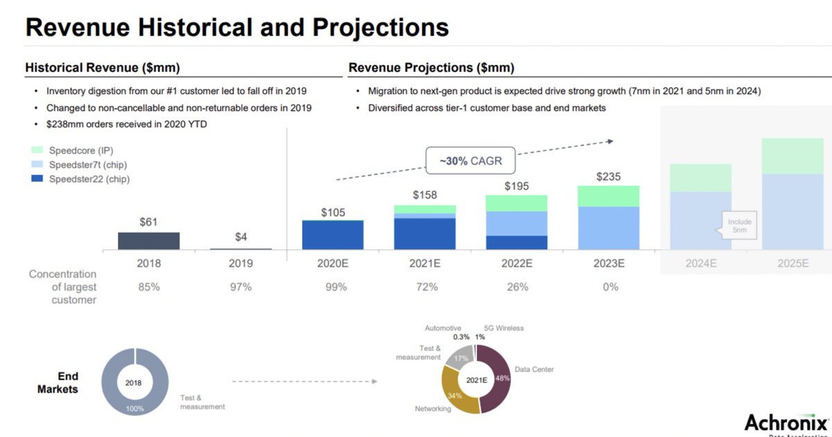 Its upto you to decide which business model (IP vs. Manufacturing) (ASICs vs FPGA) you prefer.I will add that given their IP & small market cap - they are primed M&A targets long term ala.  $AMD / Xilinx. Intel is also their largest customer...making 99% of  $ACEV revenues...