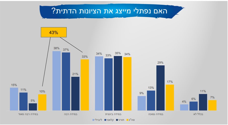 עד כמה נפתלי בנט נתפס כיום כמנהיג הציונות הדתית ומייצג את ערכיה?43% טוענים שבמידה רבה ובמידה רבה מאד. מגניב לראות את הנתונים הצמודים בקלאסי והליברלי וגם בנתונים הסמוכים מאד במידה בינונית - 34%