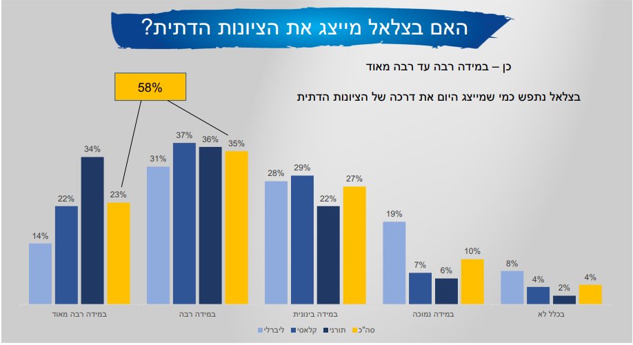 עוברים לסמוטריץ', עד כמה הוא נתפס כיום כמנהיג הציונות הדתית ומייגצ את ערכיה?לפי הסקר הנ"ל, סמוטריץ' מקבל 58% במידה רבה עד רבה מאד. זאת אומרת, 15% יותר מבנט. כולל נתונים גבוהים בקבוצות הקלאסי והליברלי